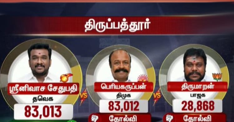 வெறும் 1 வாக்கு வித்தியாசம்… அமைச்சரை வீழ்த்திய தவெக வேட்பாளர்